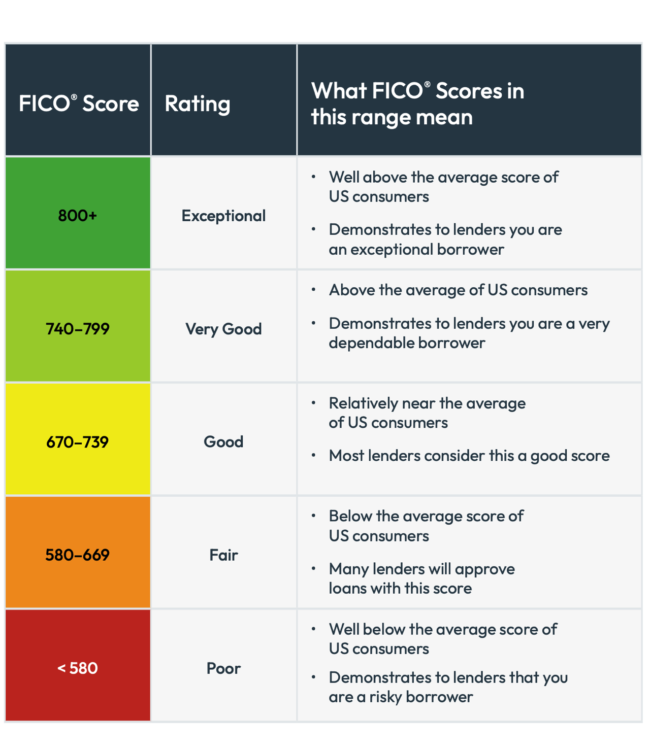 Prop Holding - FICO Chart